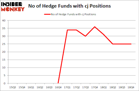No of Hedge Funds with CJ Positions