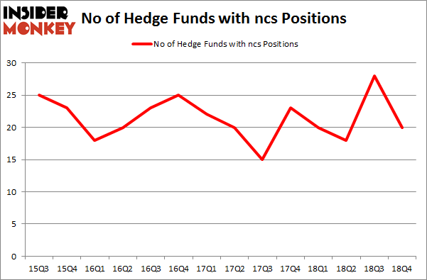 No of Hedge Funds with NCS Positions