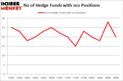 No of Hedge Funds with NCS Positions