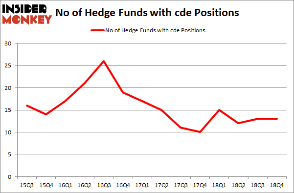 No of Hedge Funds with CDE Positions