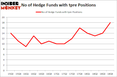 No of Hedge Funds with TPRE Positions