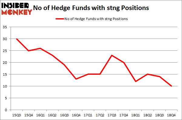 No of Hedge Funds with STNG Positions