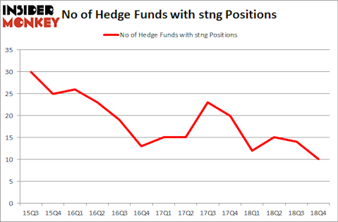 No of Hedge Funds with STNG Positions