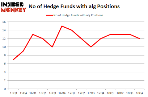 No of Hedge Funds with ALG Positions