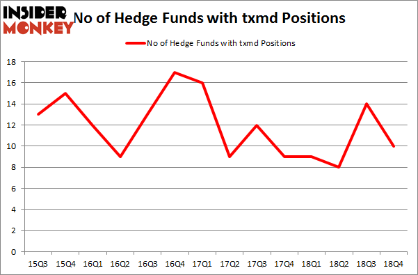 No of Hedge Funds with TXMD Positions