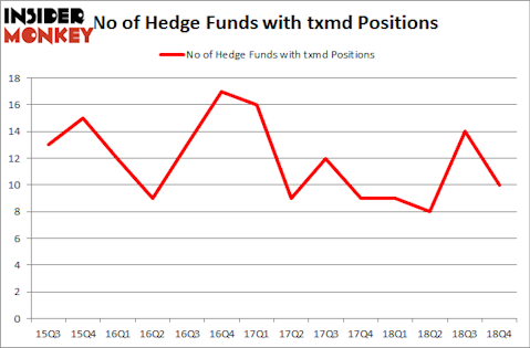 No of Hedge Funds with TXMD Positions