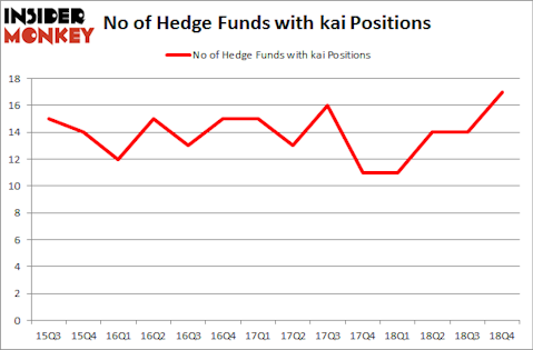 No of Hedge Funds with KAI Positions