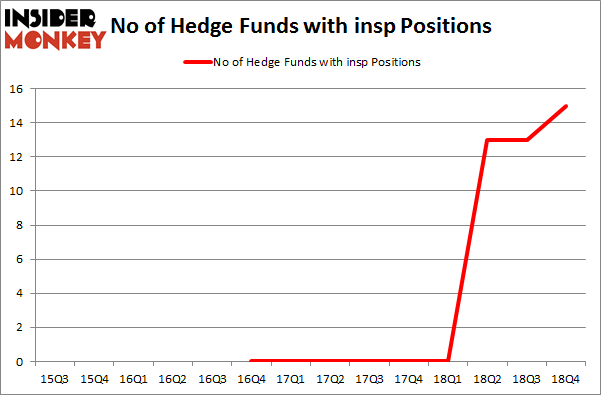 No of Hedge Funds with INSP Positions