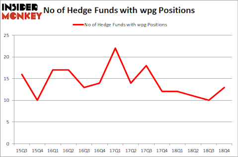 No of Hedge Funds with WPG Positions