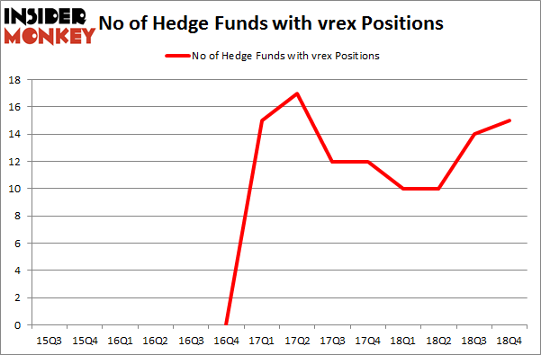 No of Hedge Funds with VREX Positions