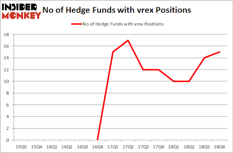 No of Hedge Funds with VREX Positions