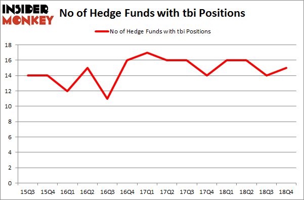 No of Hedge Funds with TBI Positions