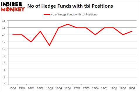 No of Hedge Funds with TBI Positions