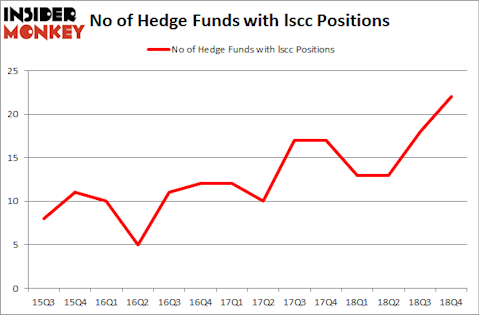 No of Hedge Funds with LSCC Positions