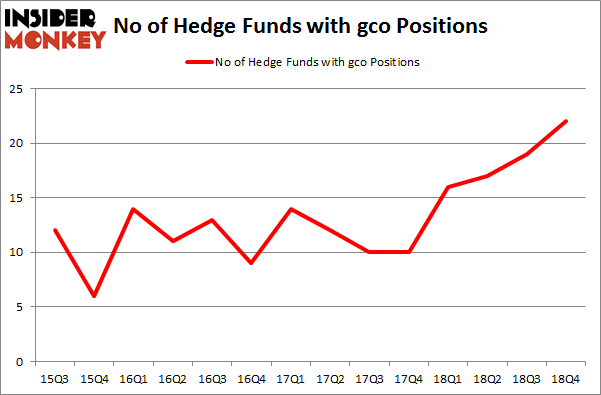 No of Hedge Funds with GCO Positions