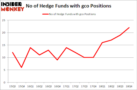 No of Hedge Funds with GCO Positions