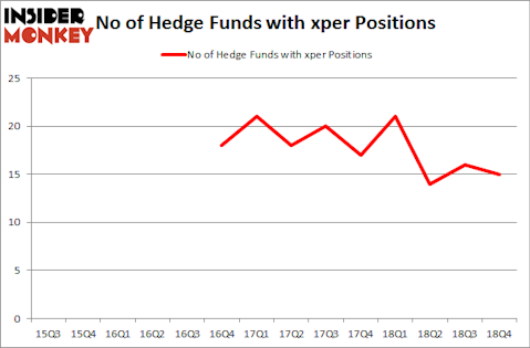 No of Hedge Funds with XPER Positions