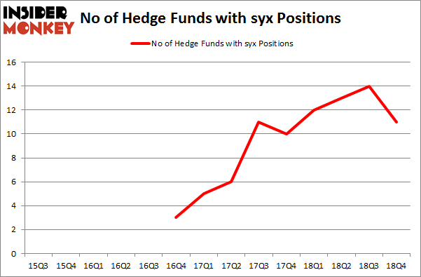 No of Hedge Funds with SYX Positions