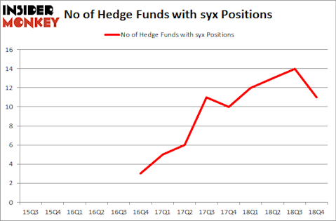 No of Hedge Funds with SYX Positions