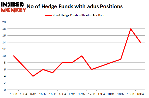 No of Hedge Funds with ADUS Positions