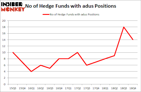 No of Hedge Funds with ADUS Positions