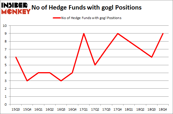 No of Hedge Funds with GOGL Positions