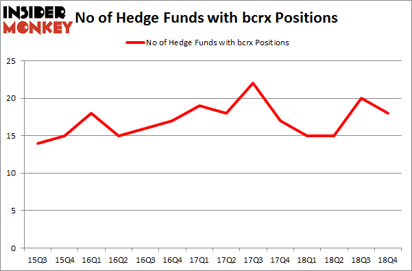 No of Hedge Funds with BCRX Positions