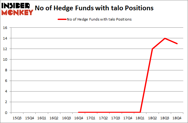 No of Hedge Funds with TALO Positions