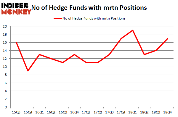No of Hedge Funds with MRTN Positions