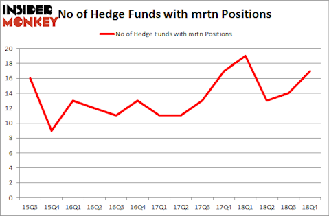 No of Hedge Funds with MRTN Positions