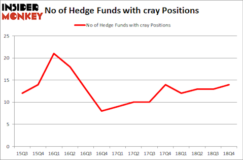 No of Hedge Funds with CRAY Positions