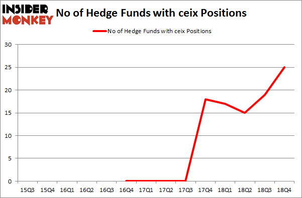 No of Hedge Funds with CEIX Positions