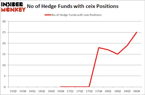 No of Hedge Funds with CEIX Positions