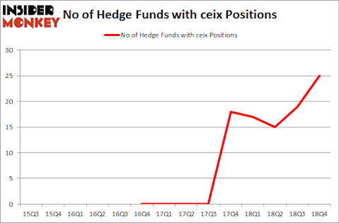 No of Hedge Funds with CEIX Positions