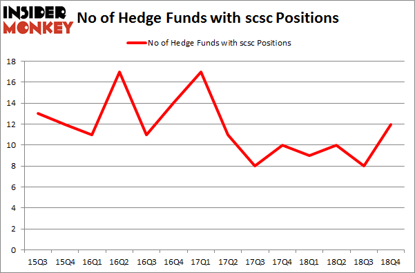No of Hedge Funds with SCSC Positions