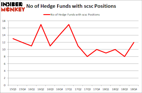 No of Hedge Funds with SCSC Positions