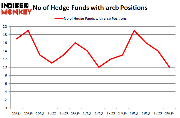 No of Hedge Funds with ARCB Positions