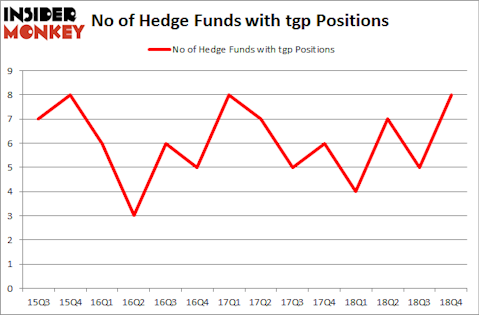 No of Hedge Funds with TGP Positions
