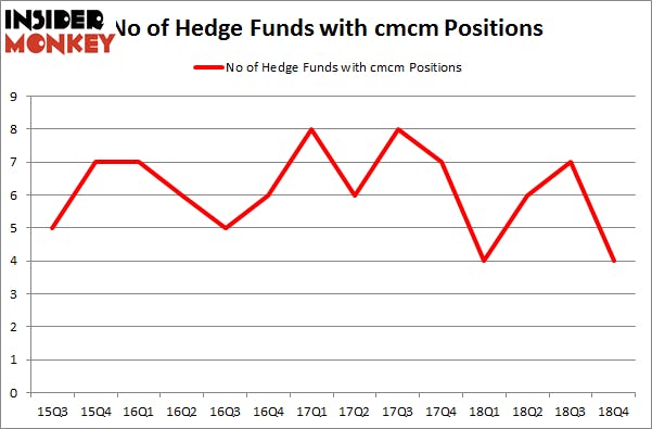 No of Hedge Funds with CMCM Positions