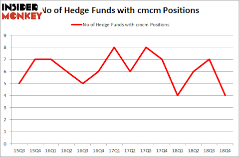 No of Hedge Funds with CMCM Positions