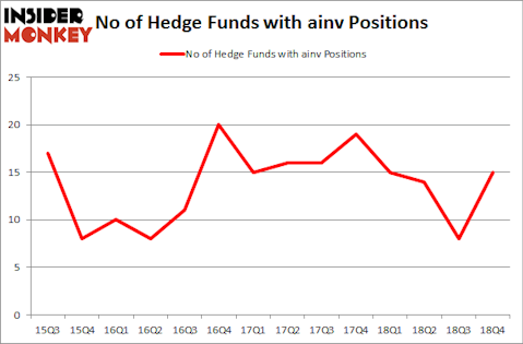 No of Hedge Funds with AINV Positions