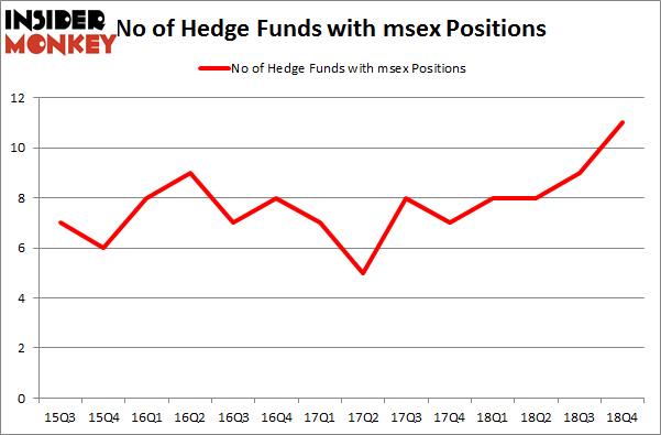 No of Hedge Funds with MSEX Positions