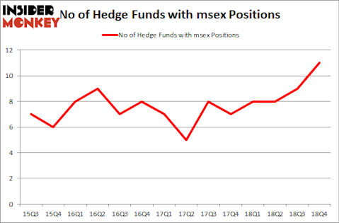 No of Hedge Funds with MSEX Positions