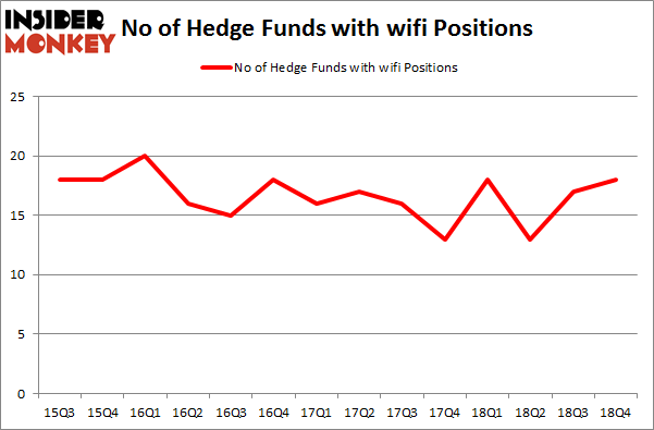 No of Hedge Funds with WIFI Positions