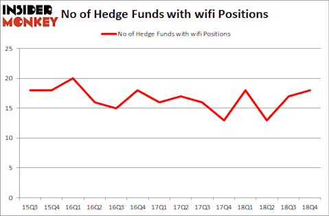 No of Hedge Funds with WIFI Positions