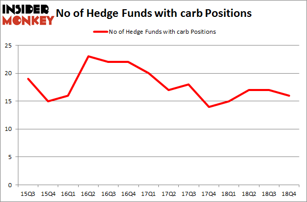 No of Hedge Funds with CARB Positions