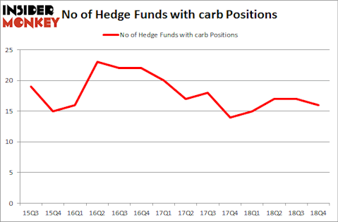 No of Hedge Funds with CARB Positions