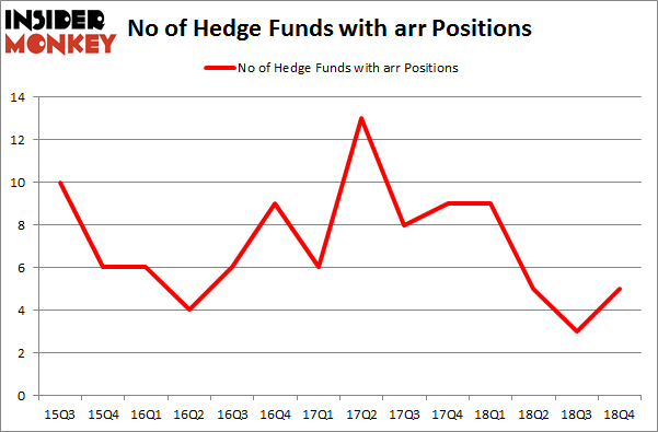 No of Hedge Funds with ARR Positions