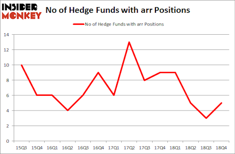No of Hedge Funds with ARR Positions