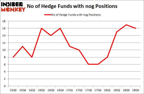 No of Hedge Funds with NOG Positions